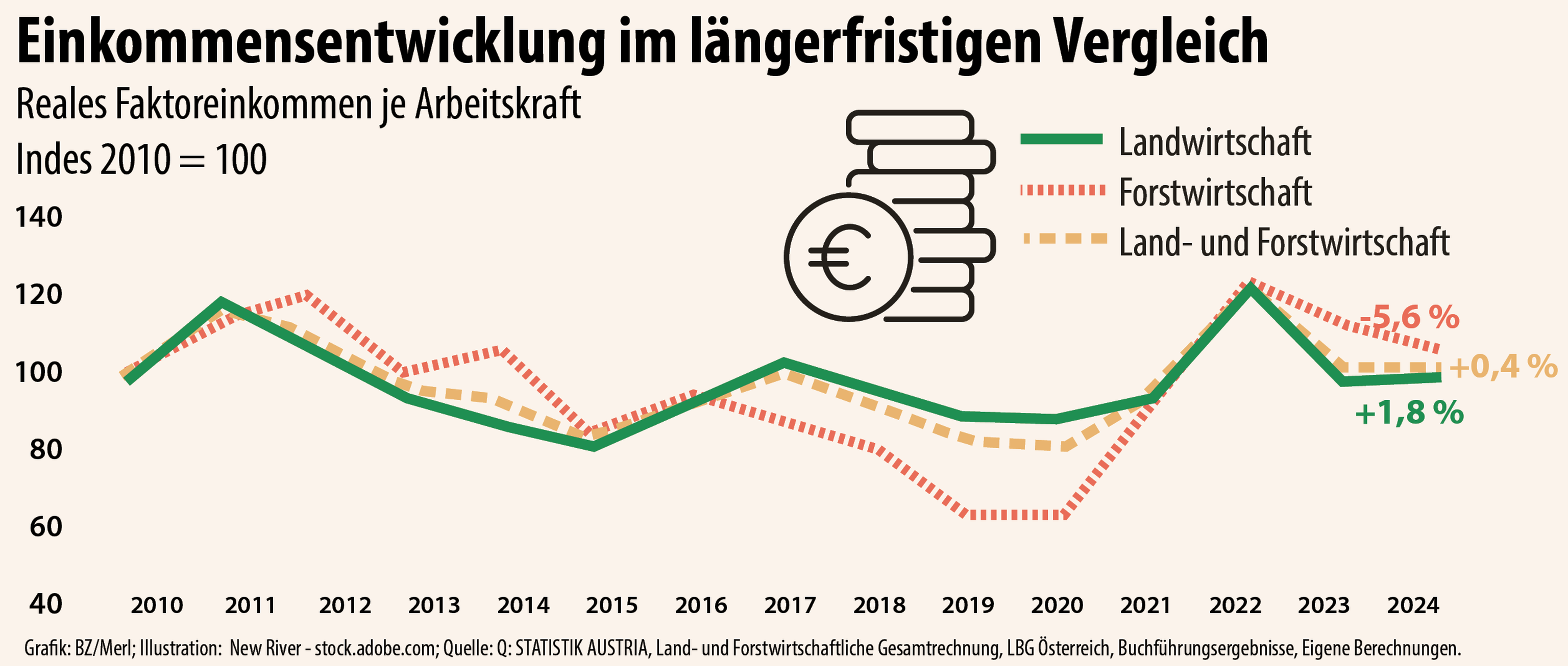 Einkommensentwicklung im längerfristigen Vergleich