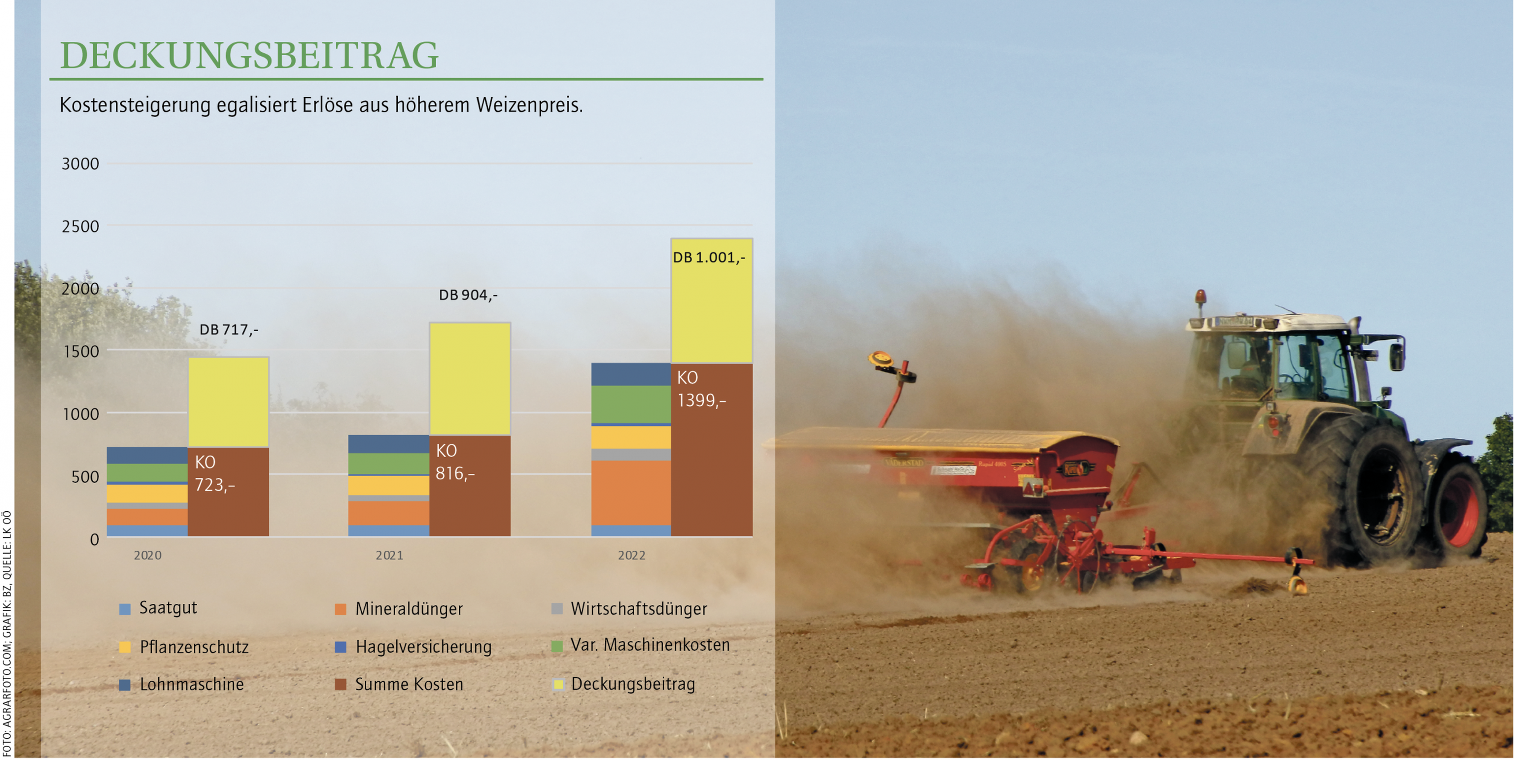 Oberösterreichs Ackerbauern haben immer höhere Kosten zu bewältigen. Die Steigerungen egalisieren die höheren Preise.