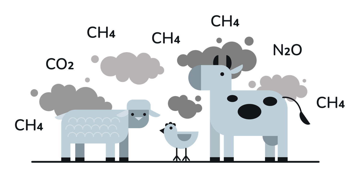 Überwiegend aus Landwirtschaft: Methan (CH4) und Lachgas (N2O)