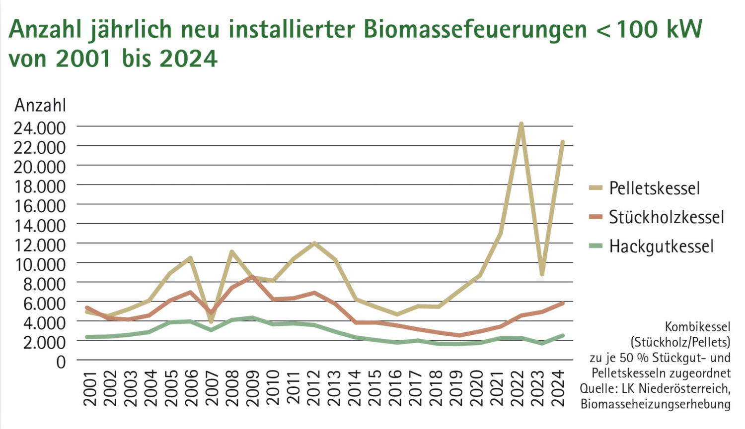 Das Auf und Ab bei den Verkaufszahlen der Biomassefeuerungen in den letzten Jahren ist durch Änderungen bei den Kesseltauschförderungen erklärbar.