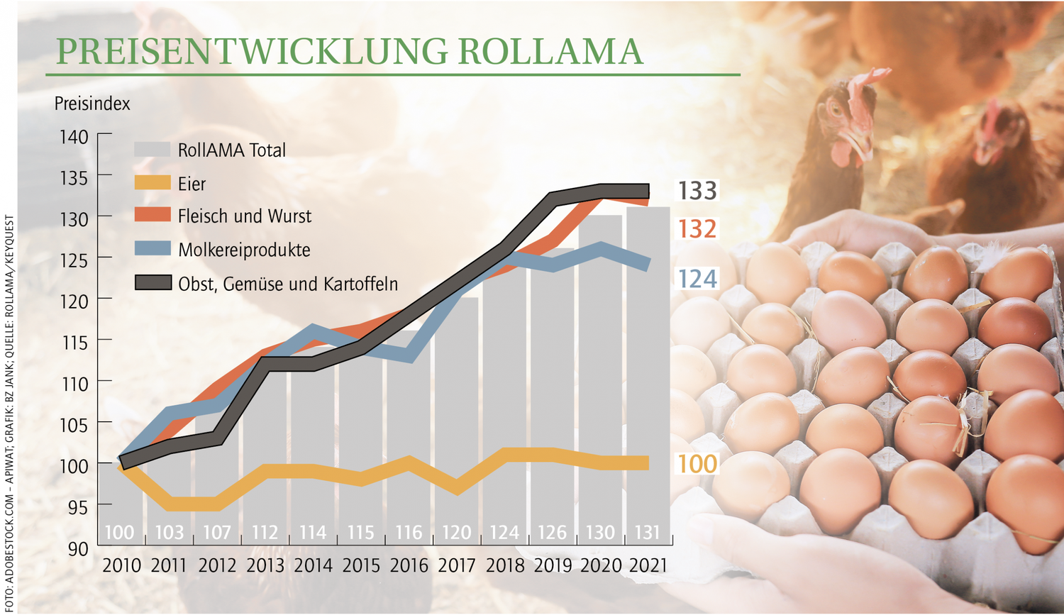 Während der Preis für Obst, Gemüse und Kartoffeln sowie von Molkereiprodukten, Fleisch und Wurstwaren gestiegen ist, blieb der Eierpreis nahezu gleich. Preissteigerungen in der Eierwirtschaft wurden somit nicht abgegolten. Jetzt sei es dringend an der Zeit dies nachzuholen.