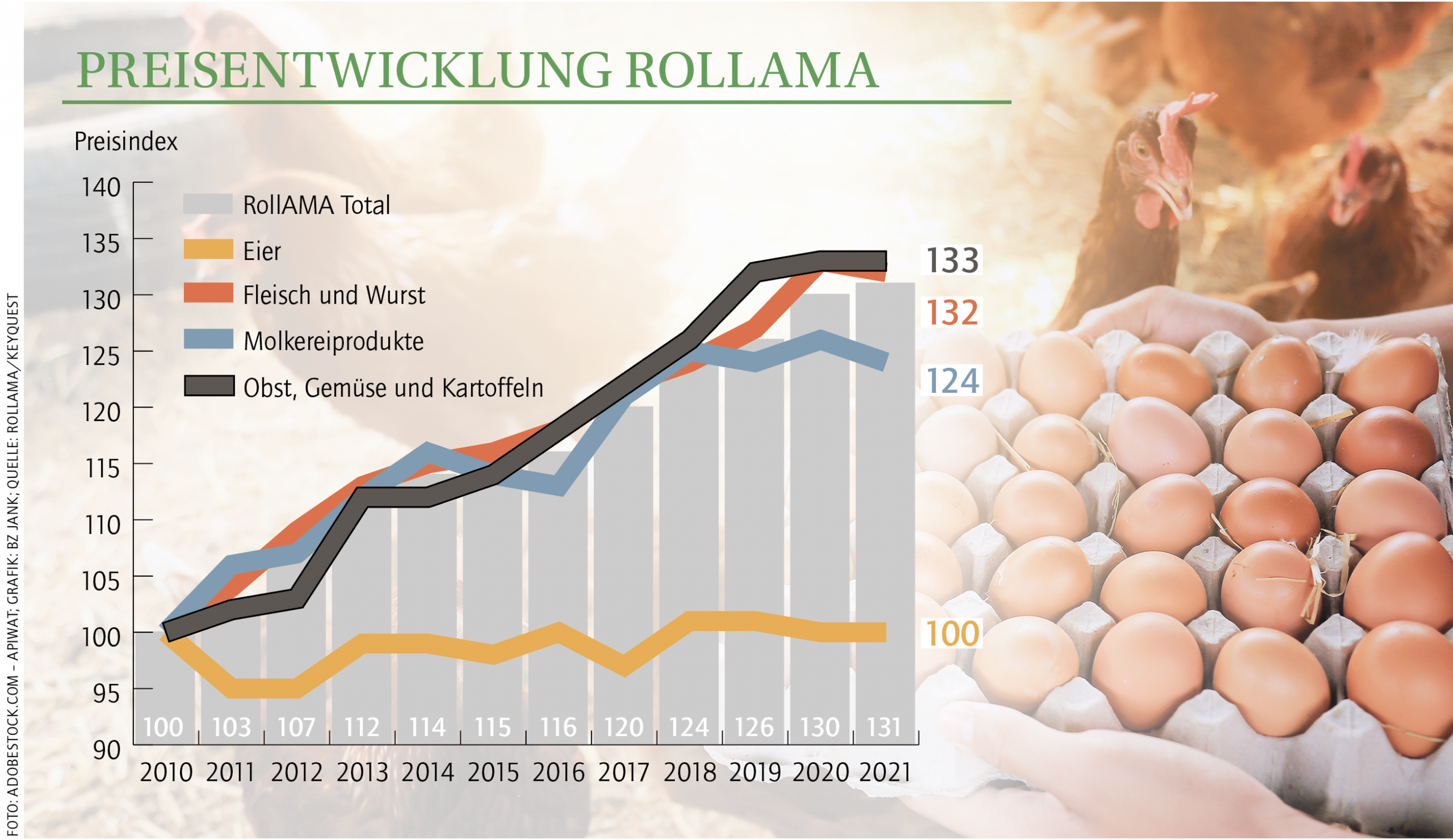 Während der Preis für Obst, Gemüse und Kartoffeln sowie von Molkereiprodukten, Fleisch und Wurstwaren gestiegen ist, blieb der Eierpreis nahezu gleich. Preissteigerungen in der Eierwirtschaft wurden somit nicht abgegolten. Jetzt sei es dringend an der Zeit dies nachzuholen.