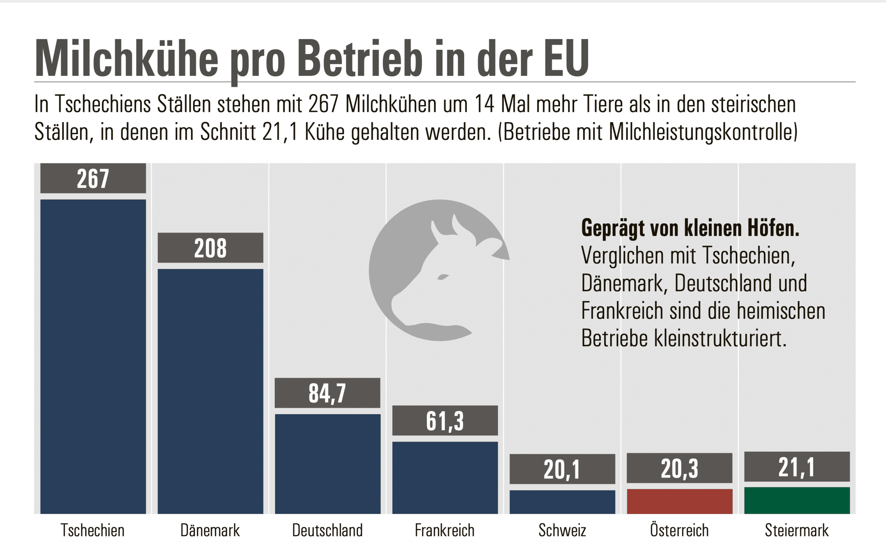 Grafik: LK Steiermark