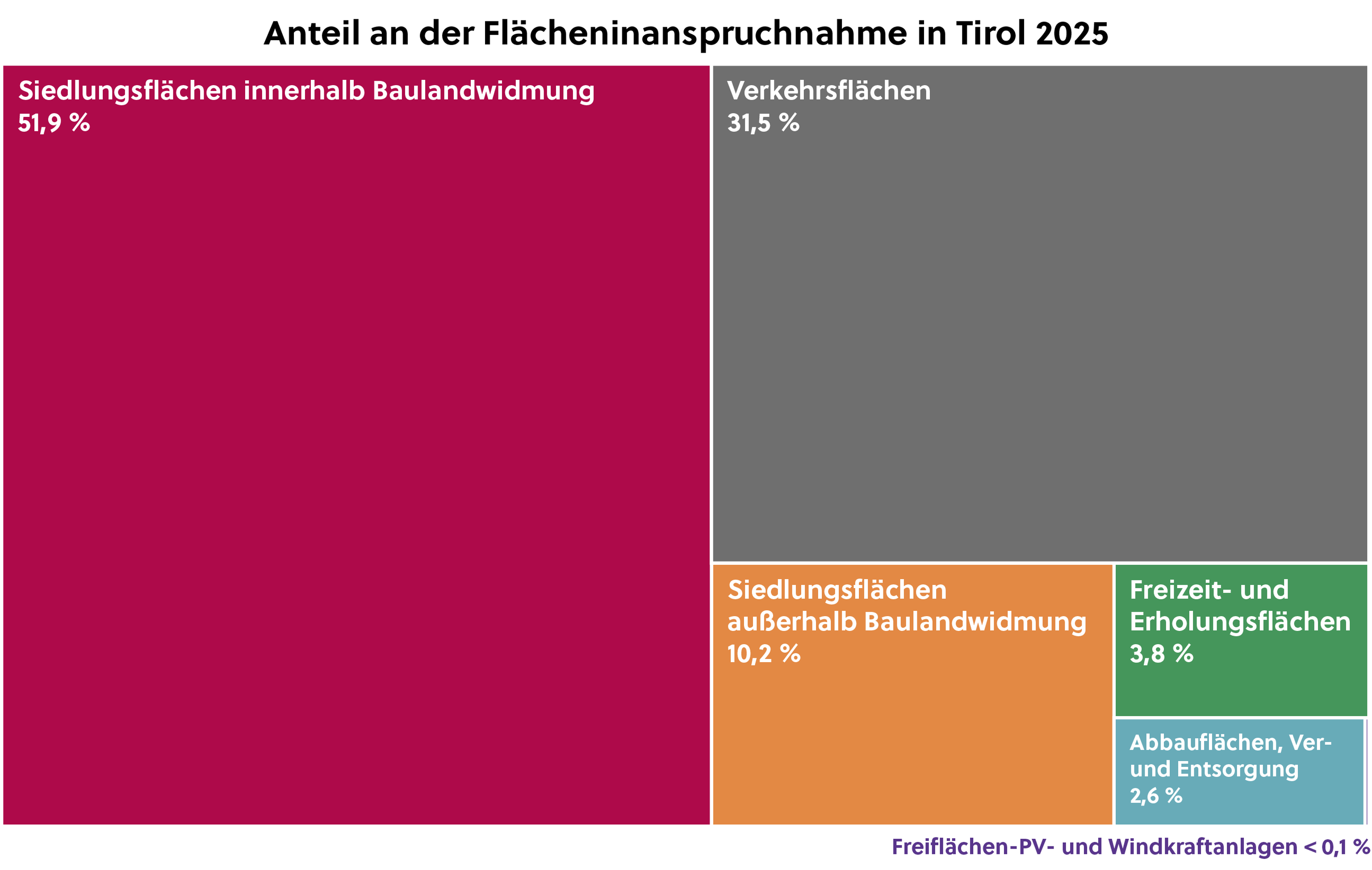 Grafik_Flaecheninanspruchnahme_2025_Tirol