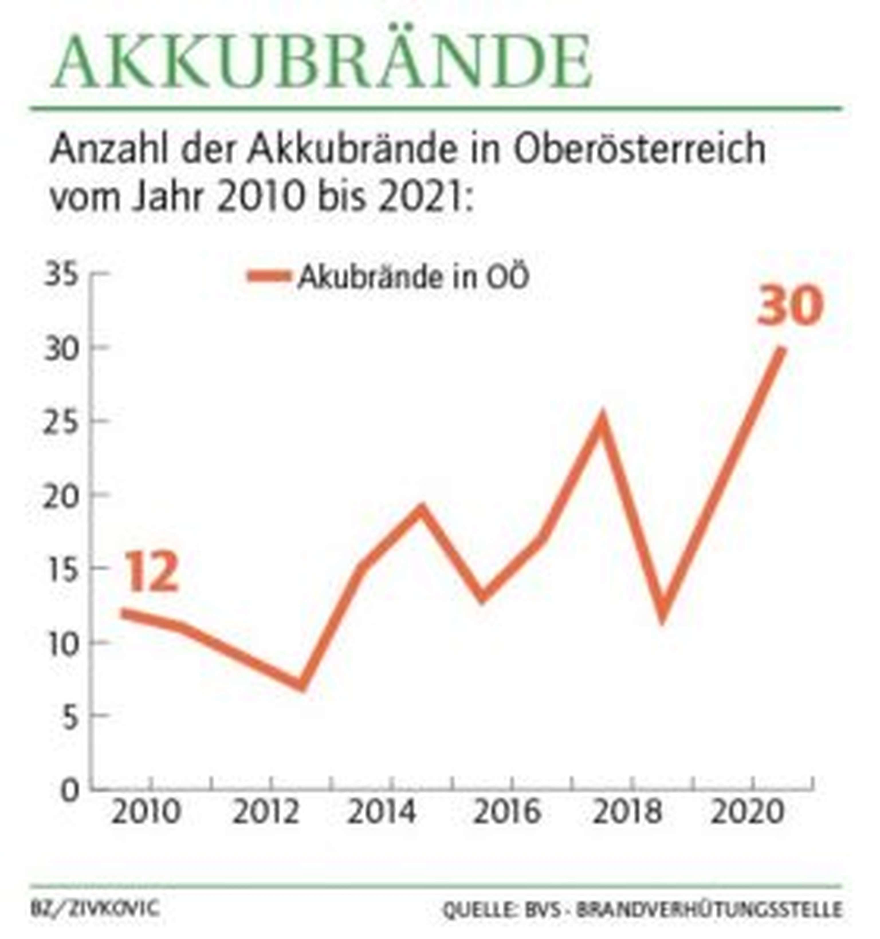 Anzahl der Akkubrände in Oberösterreich vom Jahr 2010 bis 2021: