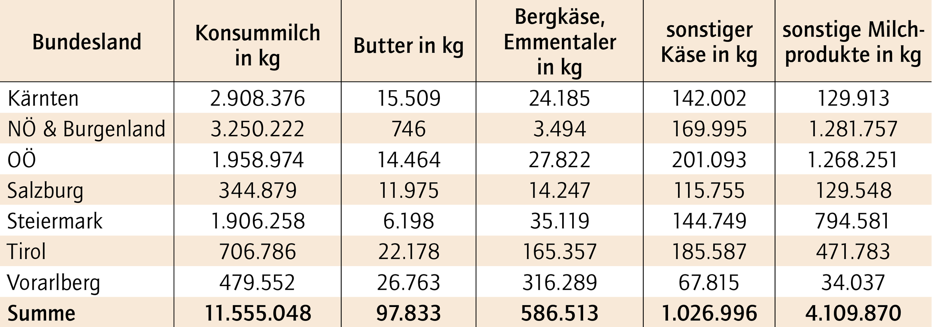 Tabelle Verkauf Milchprodukte ab Hof