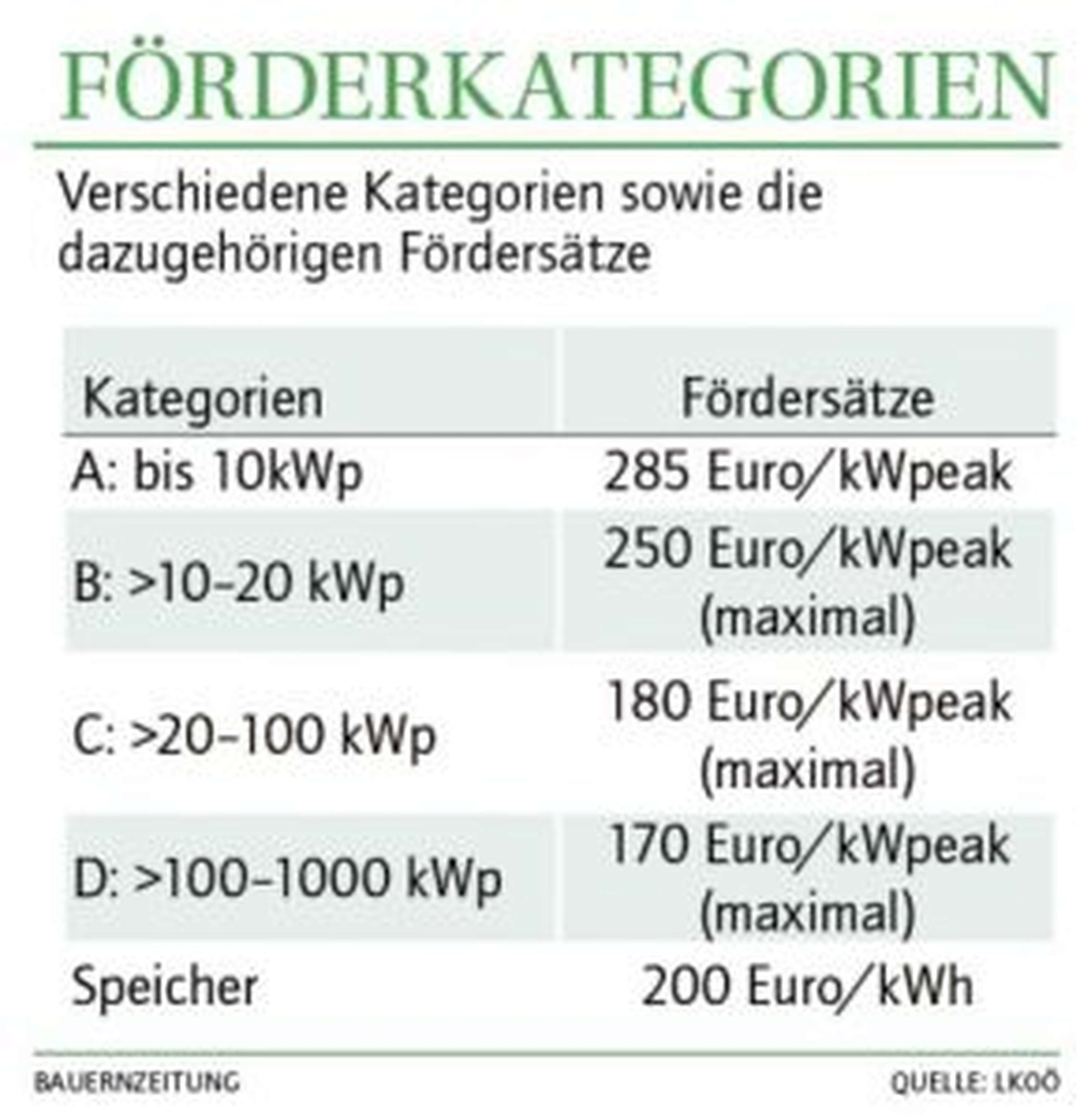 Förderkategorien