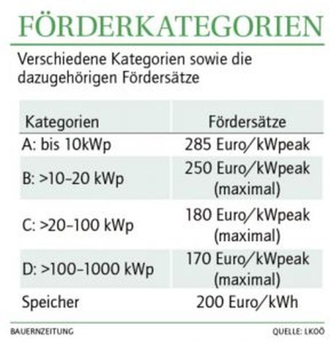 Förderkategorien