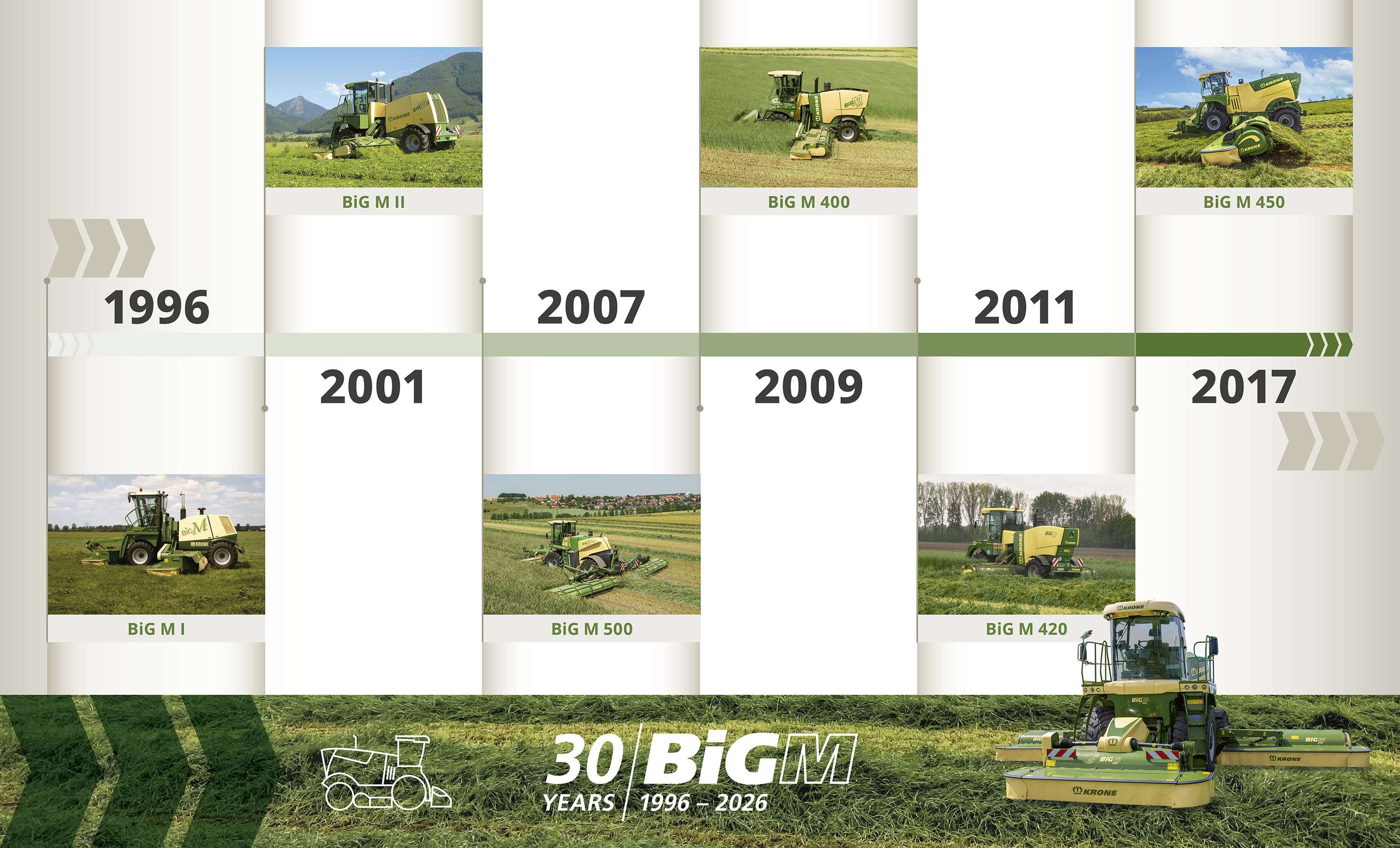 Meilensteine des  Krone BiG M