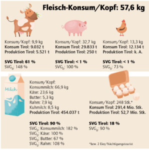 Der theoretische Selbstversorgungsgrad in Prozent (SVG) ergibt sich ausder inländischen Erzeugung durch die Inlandsverwendung. SVGÖ gibt den theoretischen Selbstversorgungsgrad in Österreich an.