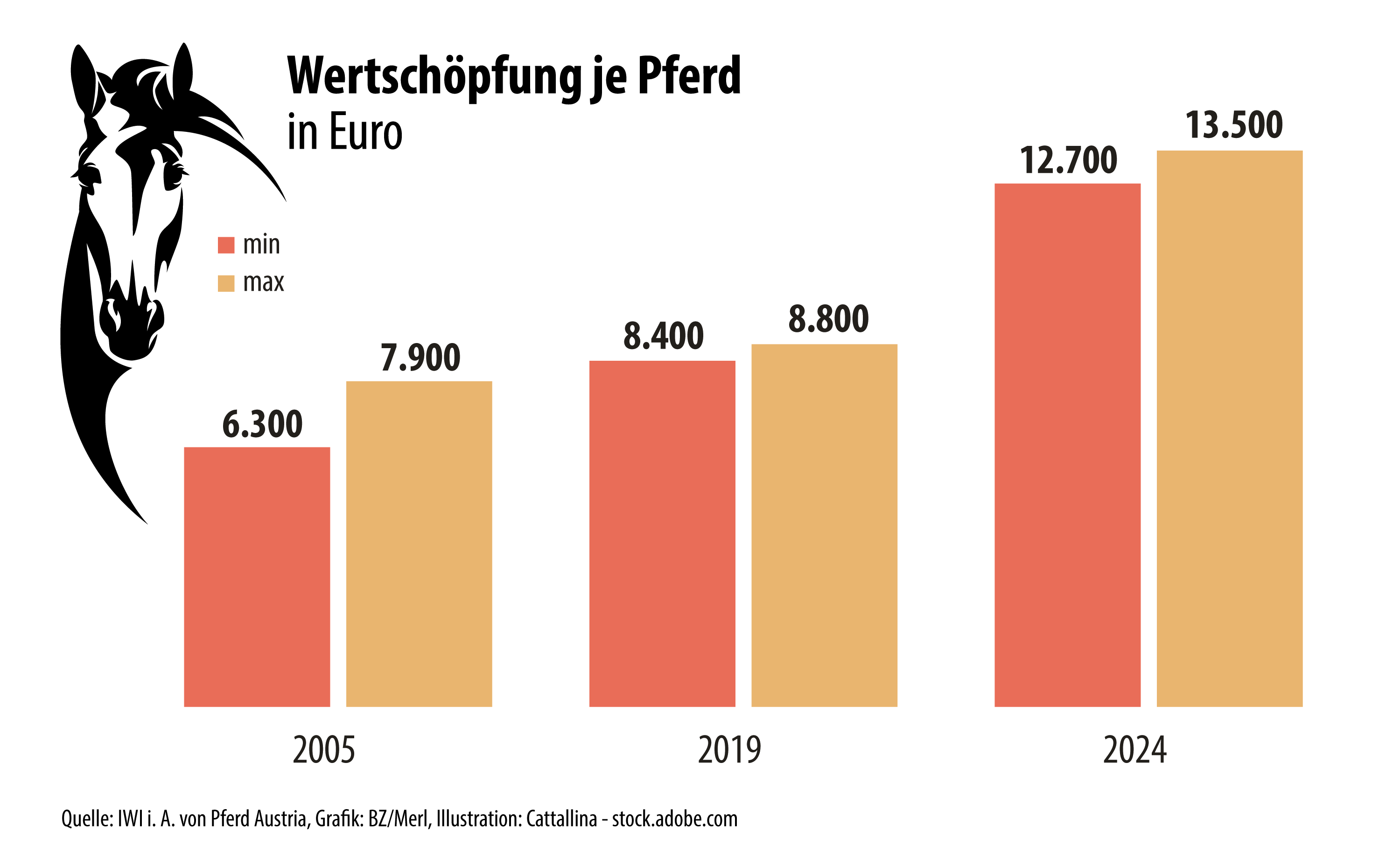 Tabelle zu Zahlen Wertschöpfung je Pferd