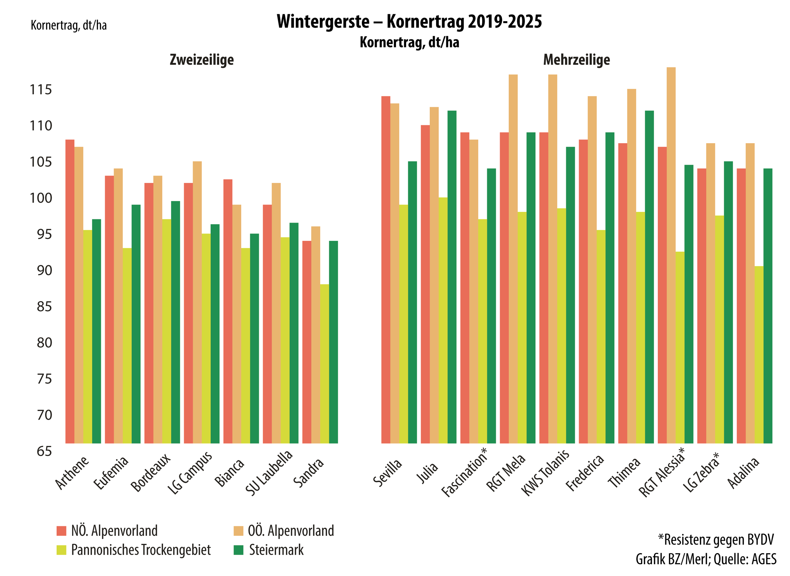 Infografik Wintergerste Kornertrag 2019-2025