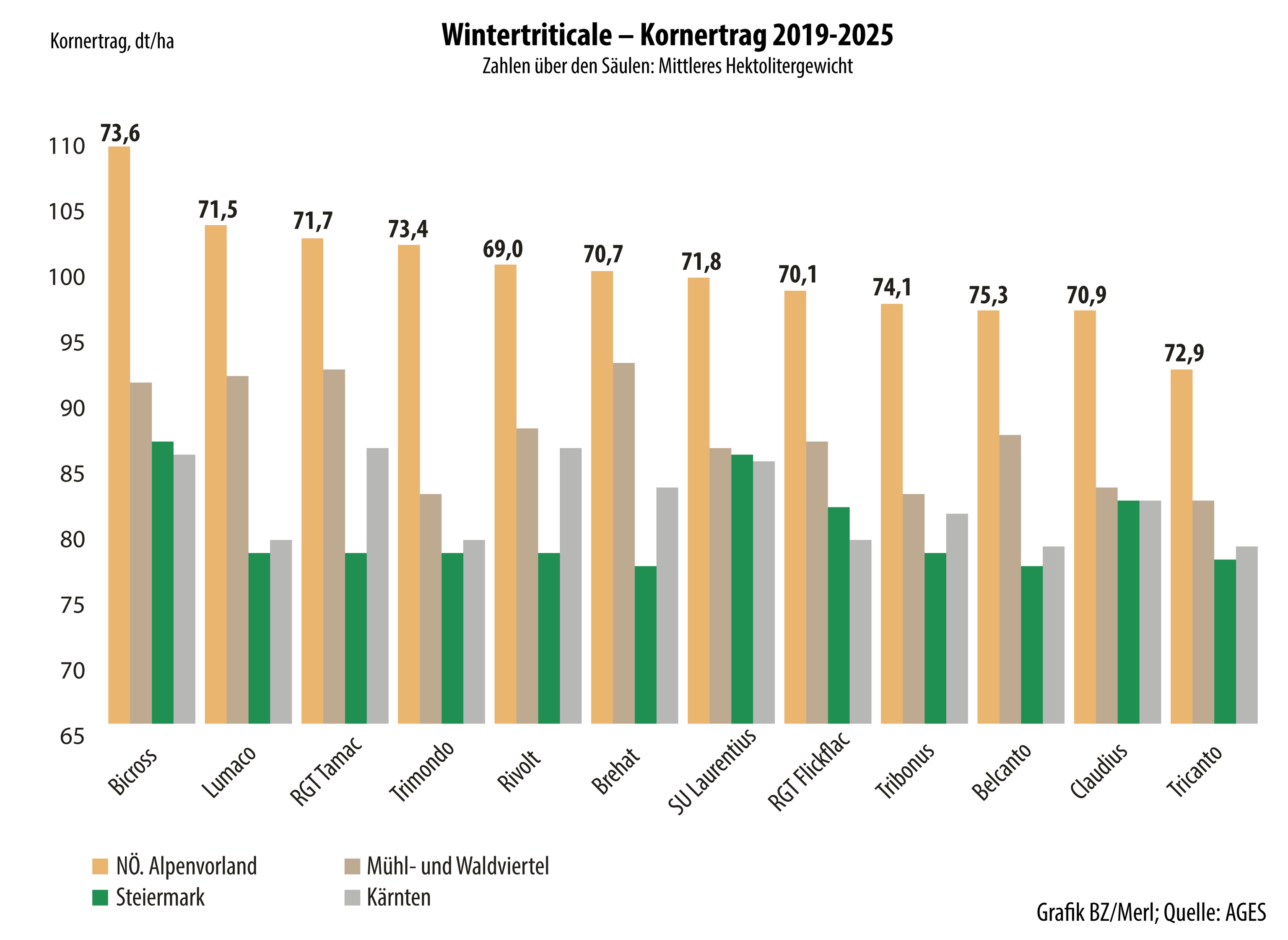 Infografik Wintertriticale Kornertrag 2019-2025