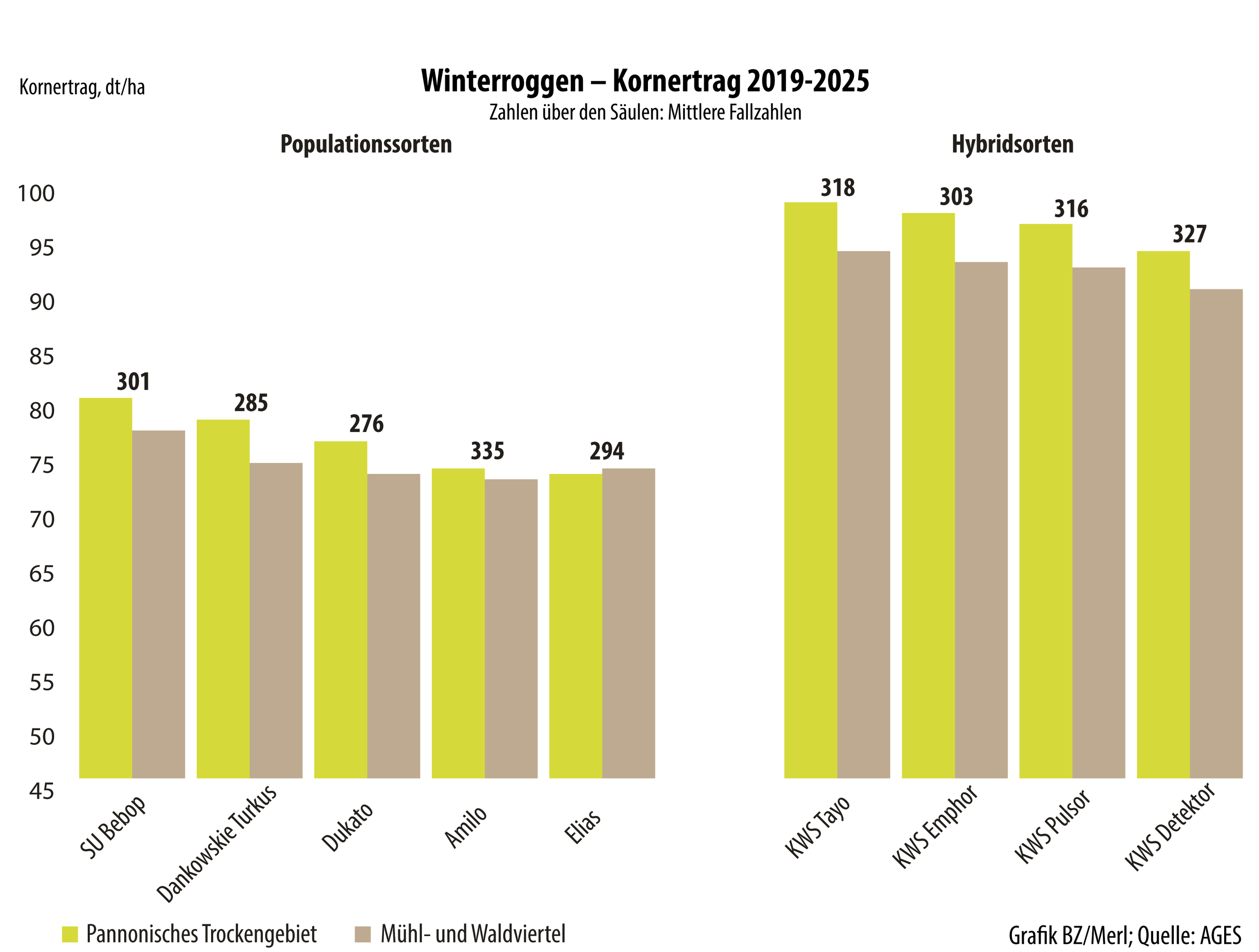 Infografik Winterroggen Kornertrag 2019-2025