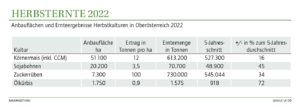 Anbauflächen und Ernteergebnisse Herbstkulturen in Oberösterreich 2022