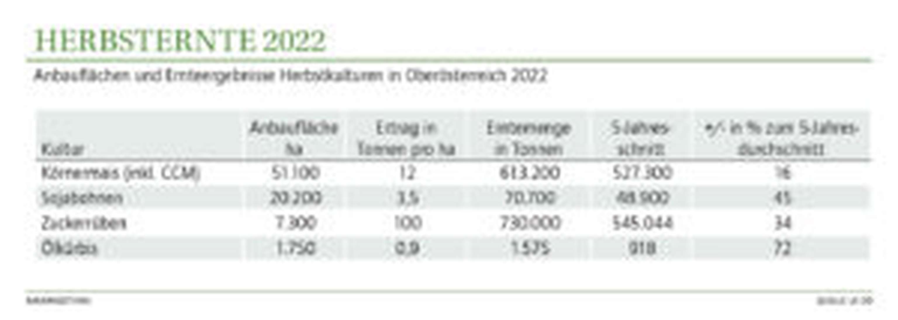 Anbauflächen und Ernteergebnisse Herbstkulturen in Oberösterreich 2022