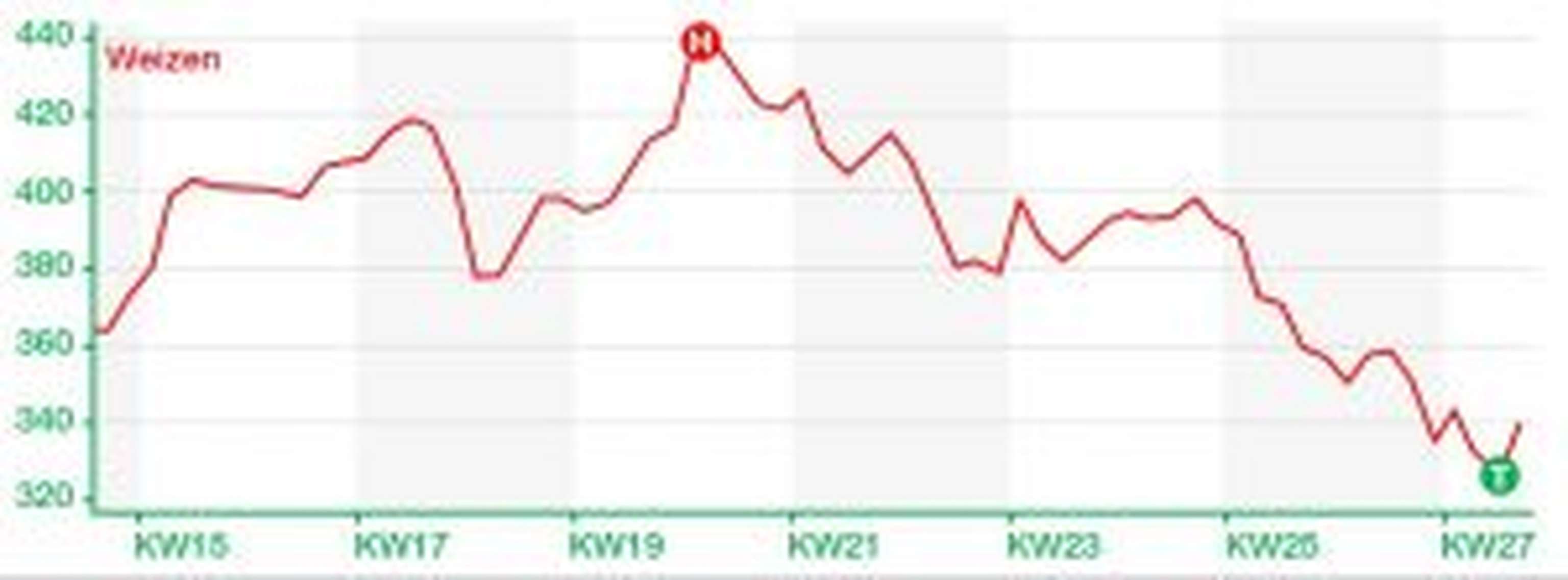 MATIF-Weizen