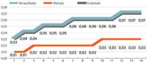 Mineralfuttergabe in Kilogramm verteilt über die Mastperiode bei separater Vorlage.