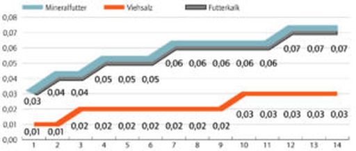 Mineralfuttergabe in Kilogramm verteilt über die Mastperiode bei separater Vorlage.