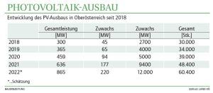 Photovoltaik-Ausbau