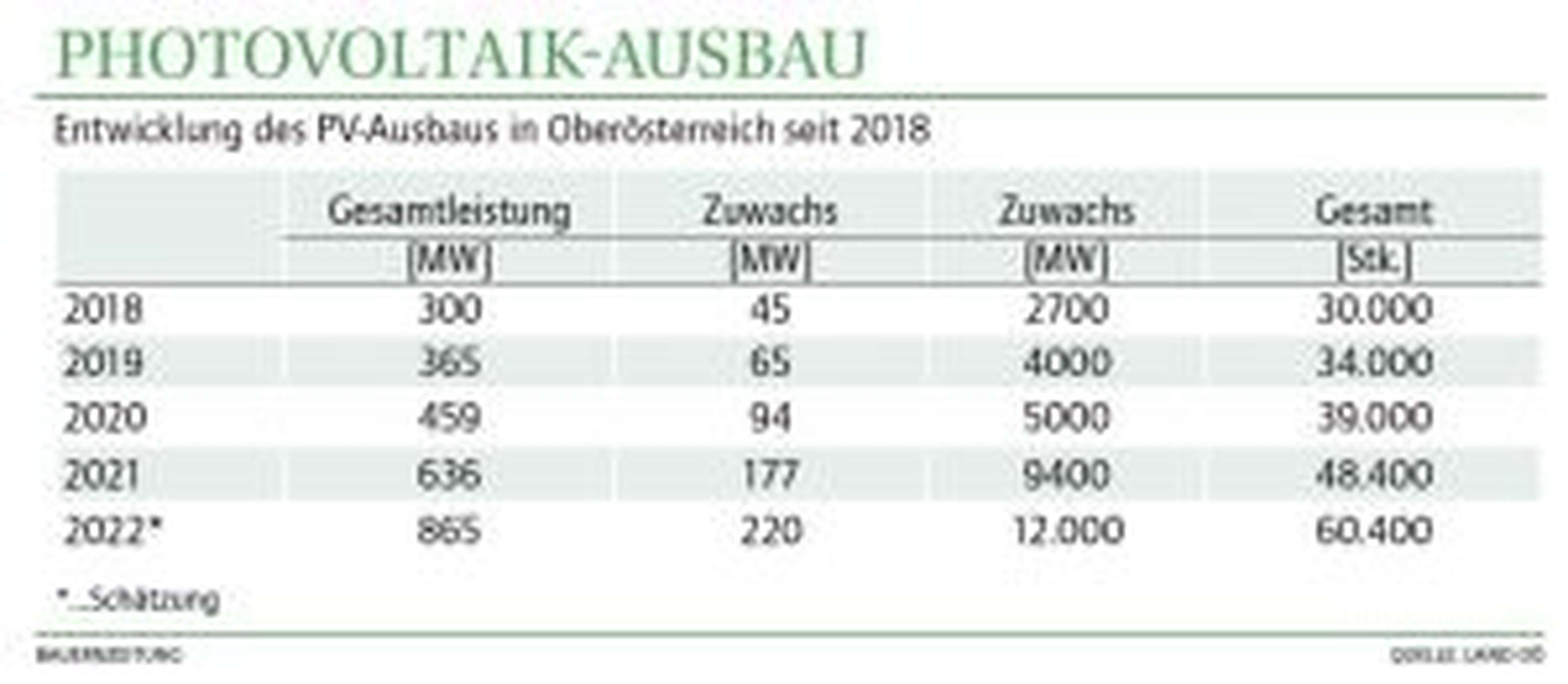 Photovoltaik-Ausbau