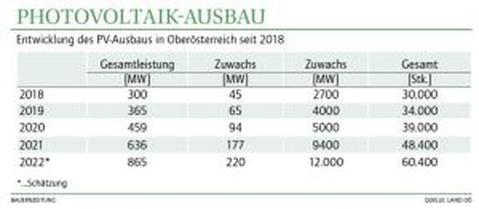 Photovoltaik-Ausbau