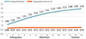 Futtermenge von Energie- und Eiweißfutter in Kilogramm verteilt über die Mastperiode. Ziel ist eine Tageszunahme von 1350 Gramm.