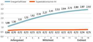 Futtermenge von Energie- und Eiweißfutter in Kilogramm verteilt über die Mastperiode. Ziel ist eine Tageszunahme von 1350 Gramm.