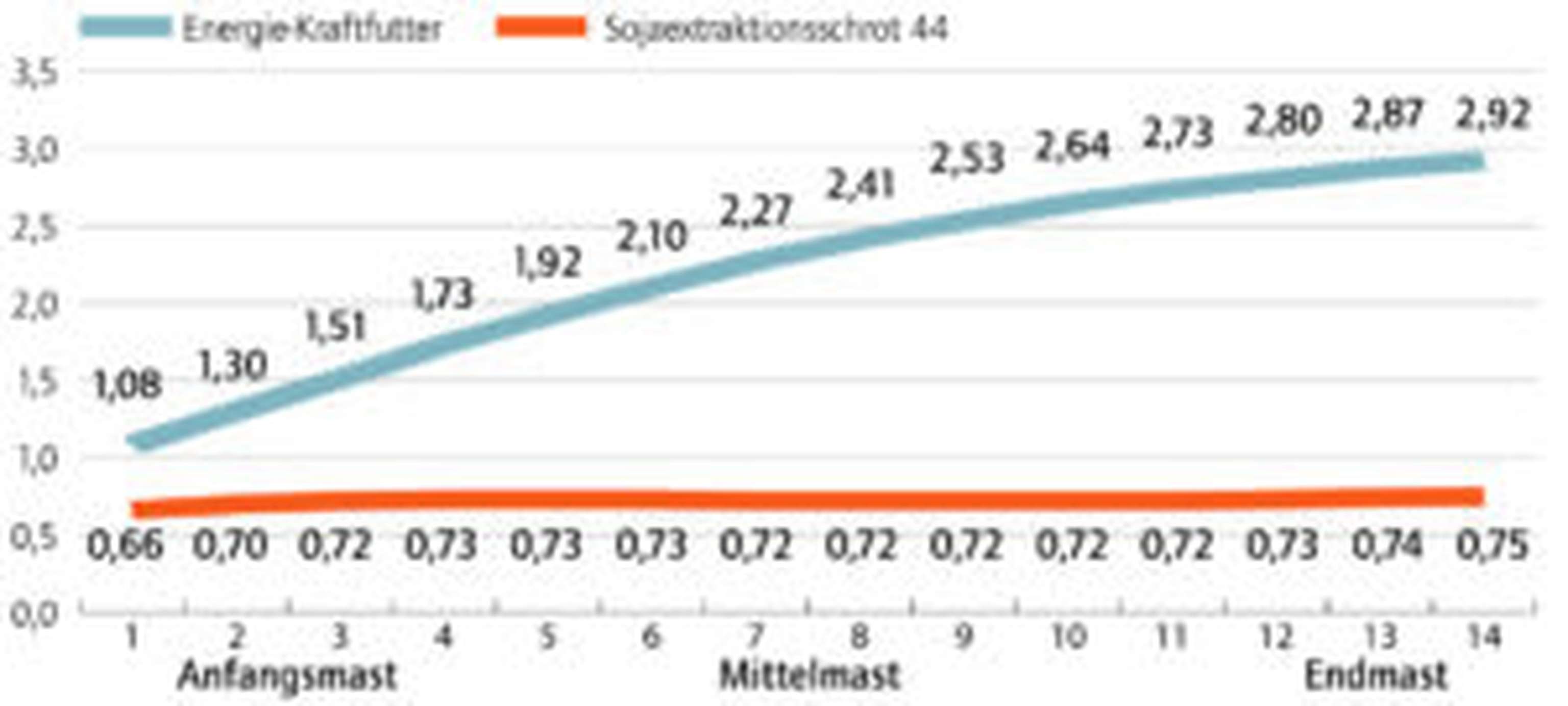 Futtermenge von Energie- und Eiweißfutter in Kilogramm verteilt über die Mastperiode. Ziel ist eine Tageszunahme von 1350 Gramm.