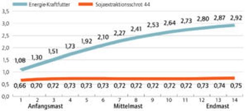 Futtermenge von Energie- und Eiweißfutter in Kilogramm verteilt über die Mastperiode. Ziel ist eine Tageszunahme von 1350 Gramm.