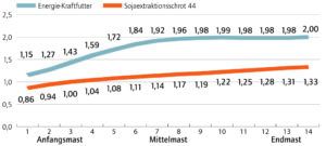 Futtermenge von Energie- und Eiweißfutter in Kilogramm verteilt über die Mastperiode. Ziel ist eine Tageszunahme von 1350 Gramm.
