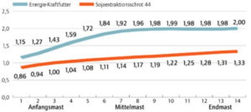 Futtermenge von Energie- und Eiweißfutter in Kilogramm verteilt über die Mastperiode. Ziel ist eine Tageszunahme von 1350 Gramm.