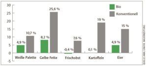 Verbraucherpreisentwicklung ausgewählter Produkte in Prozent im Vergleich zum Vorjahresniveau.