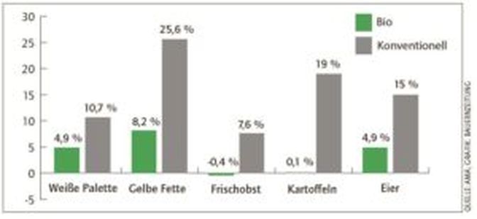 Verbraucherpreisentwicklung ausgewählter Produkte in Prozent im Vergleich zum Vorjahresniveau.
