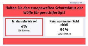 Die Umfrage des ORF Tirol zeigt eindeutig: Ein Großteil der Bevölkerung ist gegen den hohen Schutzstatus von Wolf und Bär.