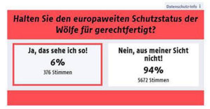 Die Umfrage des ORF Tirol zeigt eindeutig: Ein Großteil der Bevölkerung ist gegen den hohen Schutzstatus von Wolf und Bär.