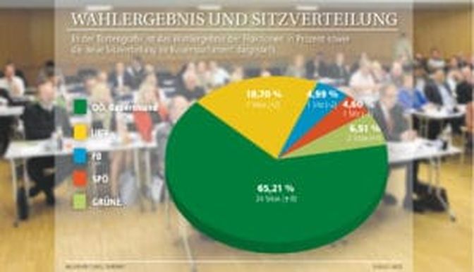 Die Aufteilung der neuen politischen Vertretung für die Bäuerinnen und Bauern in Oberösterreich. Von den in den Ortsbauernausschüssen zu vergebenden 3236 Mandaten entfallen 2498 Mandate auf den Bauernbund.