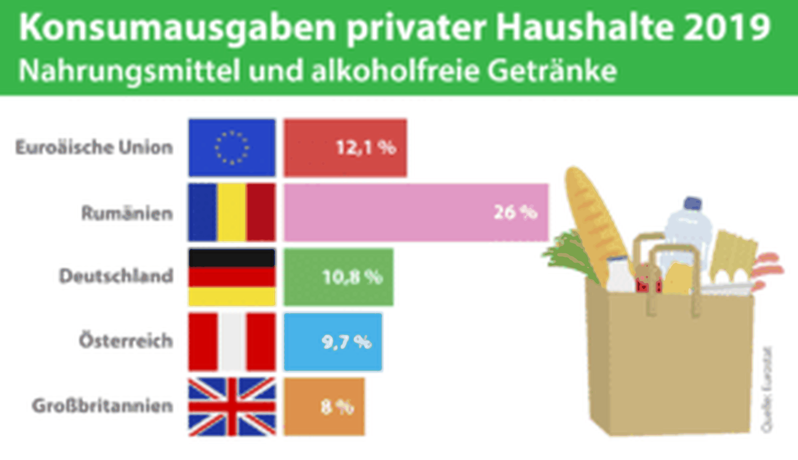 Die Ausgaben im EU-Vergleich