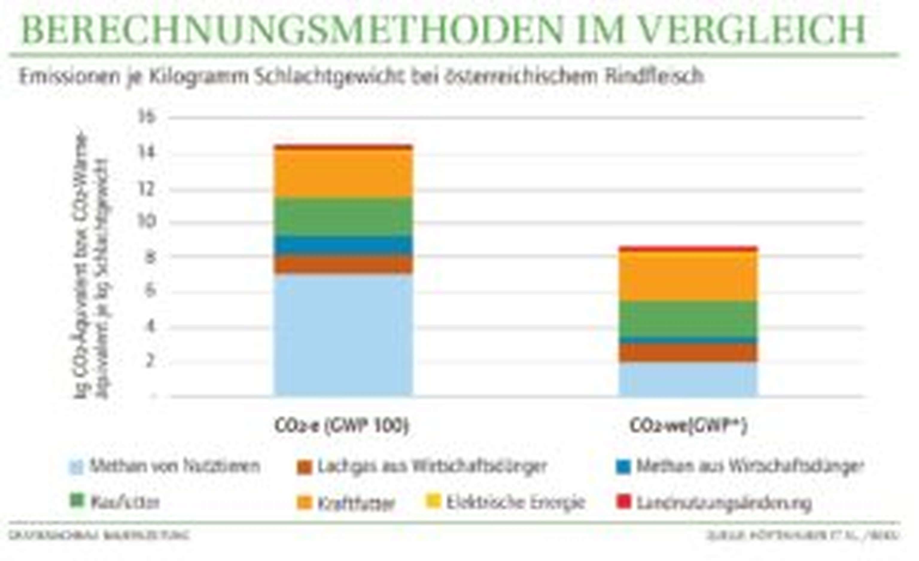 Am Beispiel österreichischen Rindfleischs wird der Unterschied zwischen den Berechnungssystemen sichtbar.