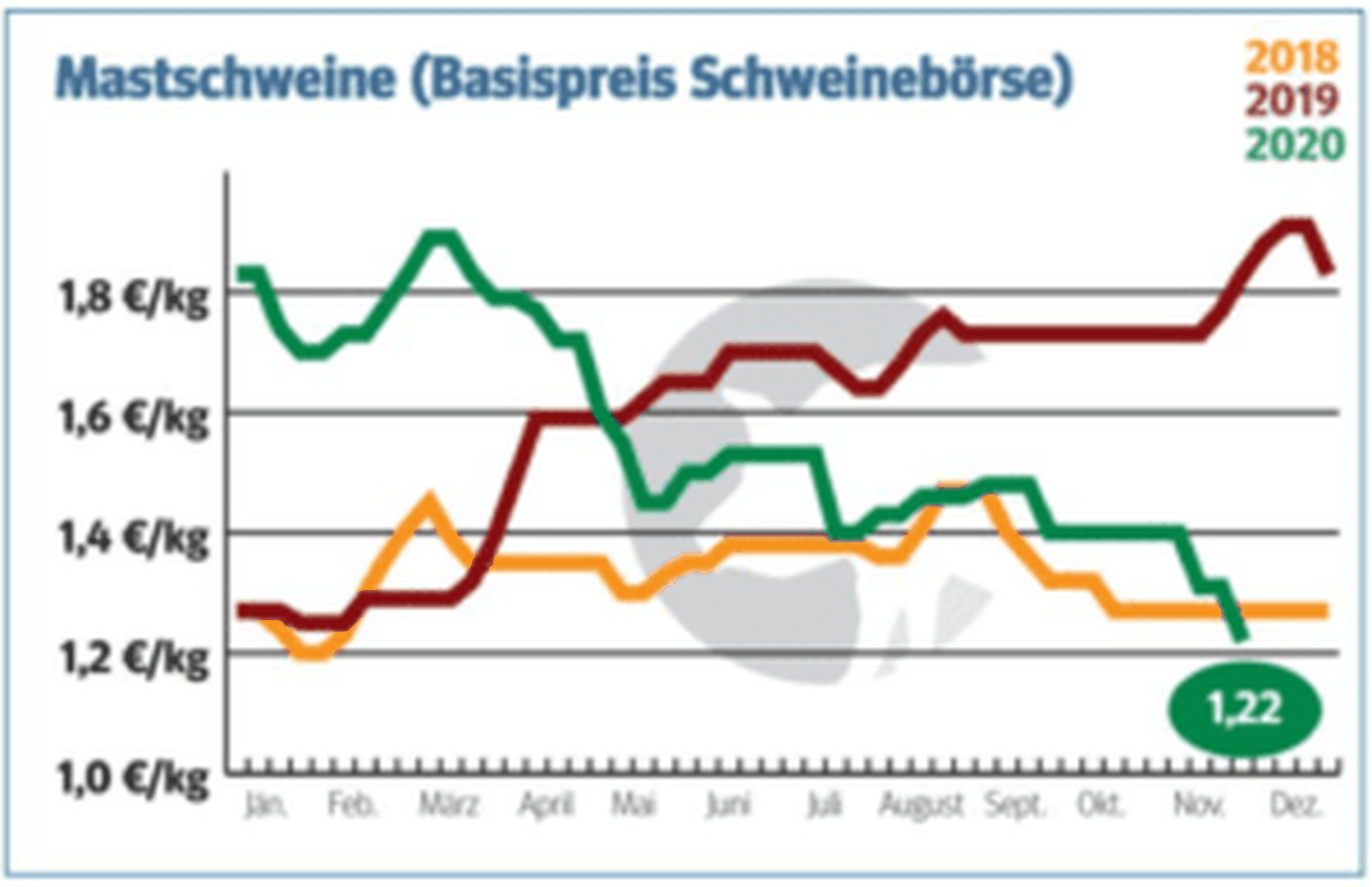 Preisentwicklung Für Mastschweine 2018 2020