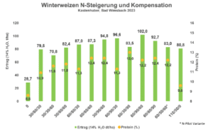 Ergebnis Weizendüngungsversuch am Standort Kastenhuber, Bad Wimsbach (Mahlweizensorte) 2023