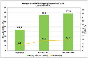 Grafik 3: Dieselbe N-Menge in Form von VARIO 23N+25SO3 zur Spätdüngung erhöht allein durch die Schwefelkomponente sowohl Ertrag als auch den Proteingehalt von Weizen.