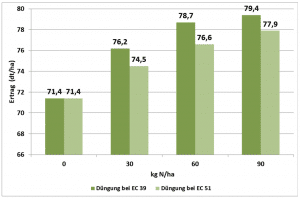 Grafik 1: Auswirkung der Spätdüngung auf den Rohproteingehalt (n. Hege, LfL): der spätere Düngungstermin (EC 51 – Beginn Ährenschieben) erhöht den Proteingehalt deutlich (+ 1% Protein).