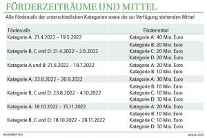 FörderZeiträume und Mittel