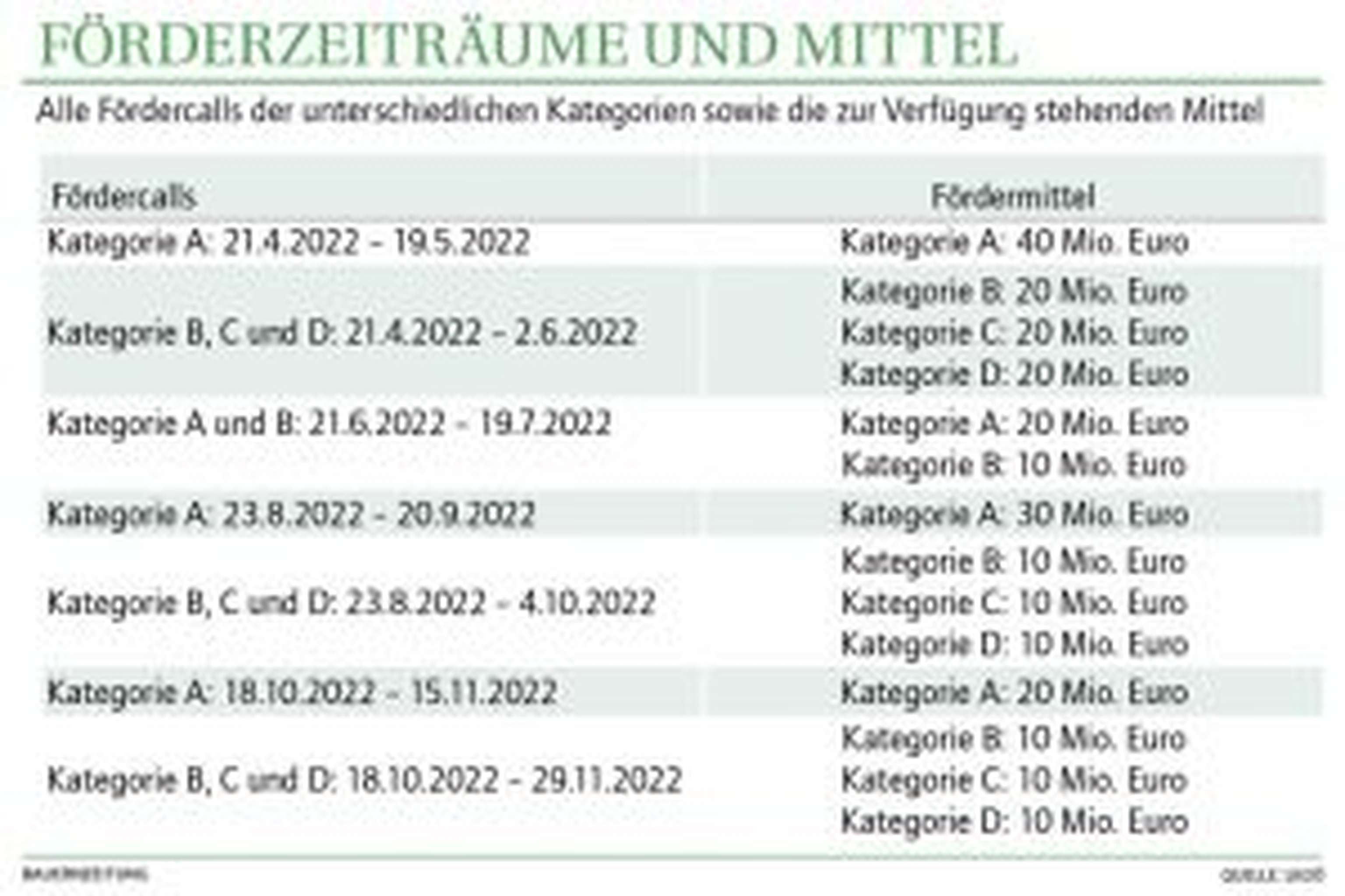 FörderZeiträume und Mittel