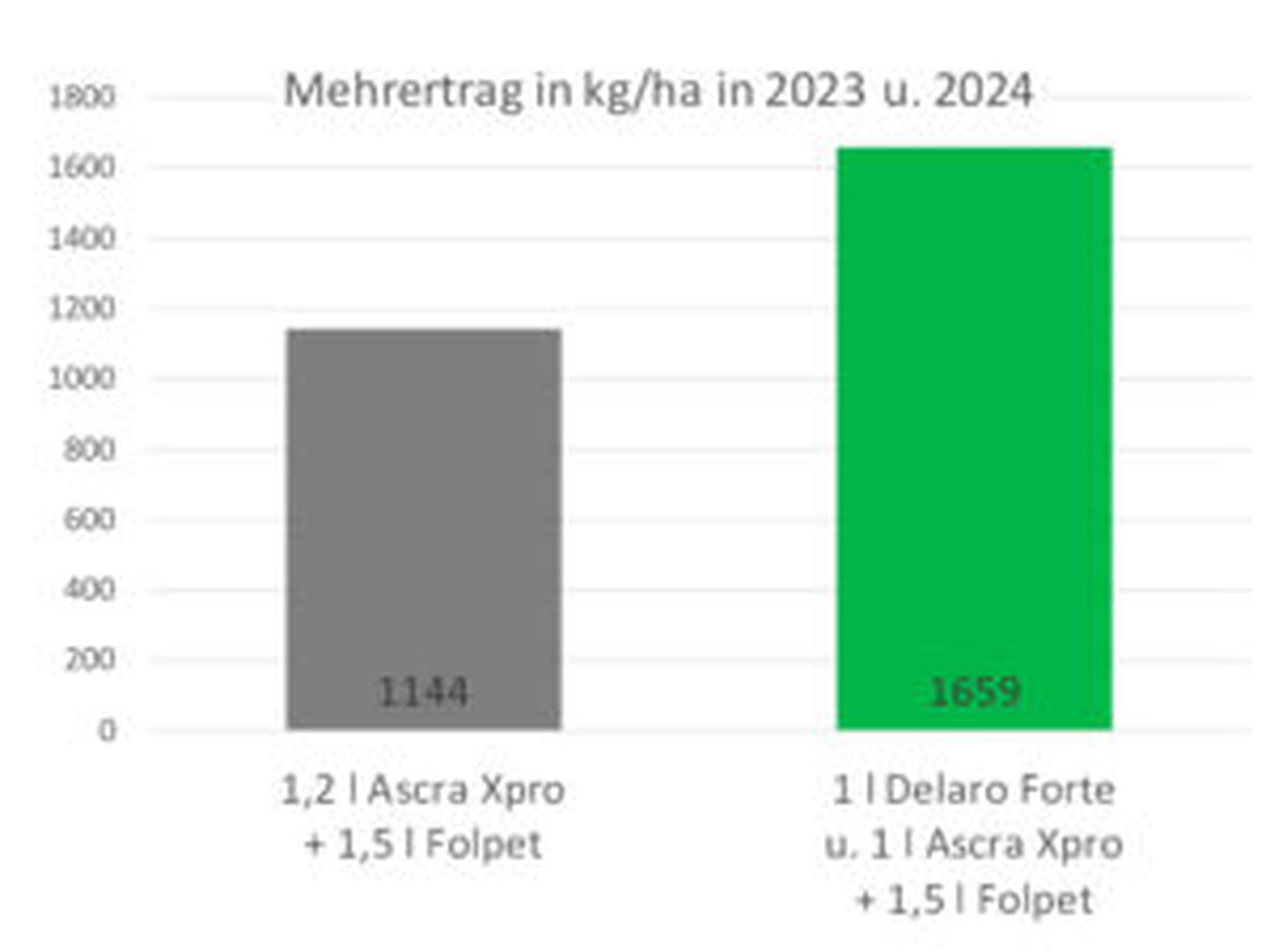 Wirtschaftlicher Mehrertrag in Wintergerste durch Delaro Forte.