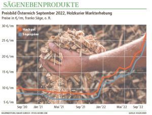 Grafik_PreisentwicklungNebenprodukte