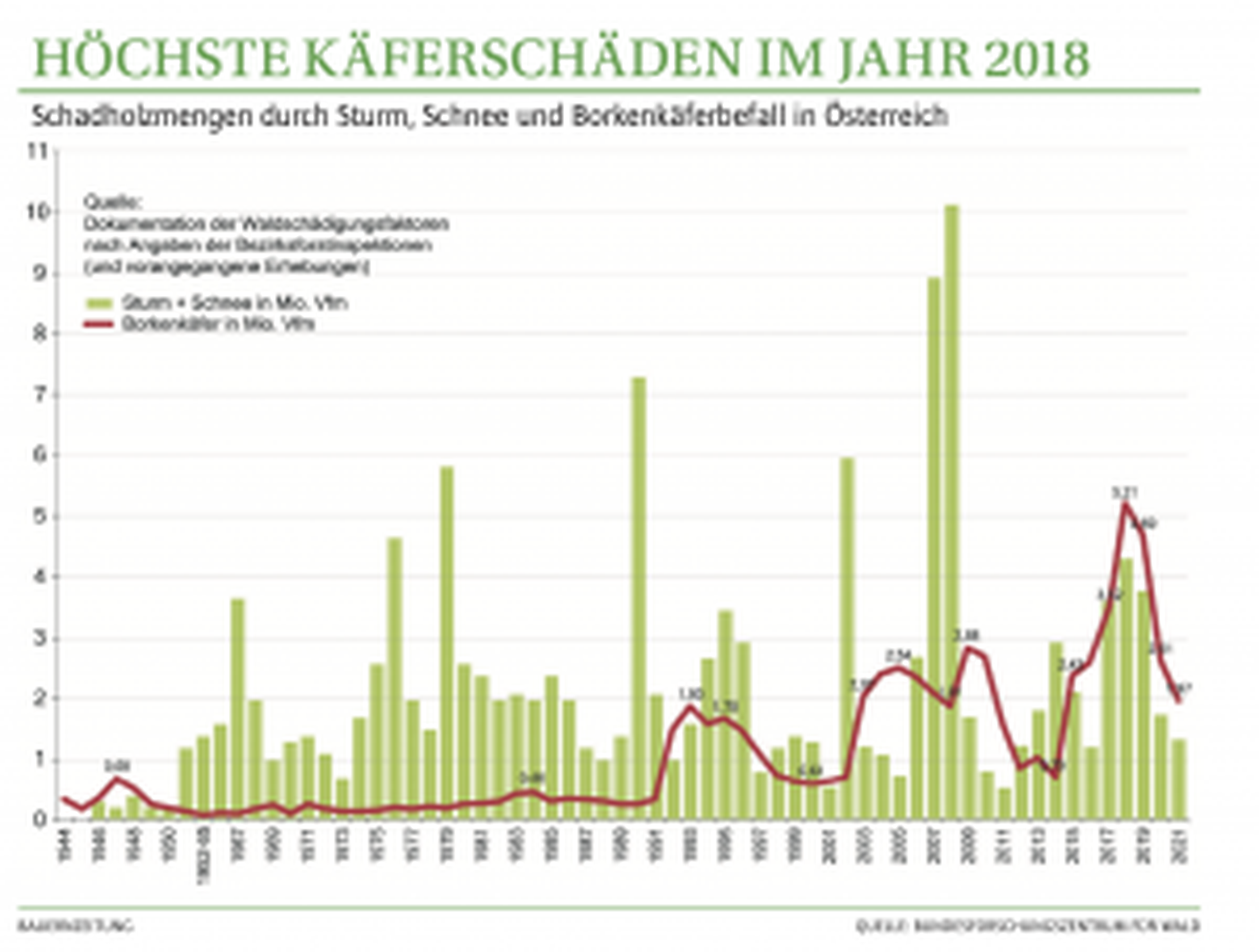 Quelle: Bundesforschungszentrum für Wald