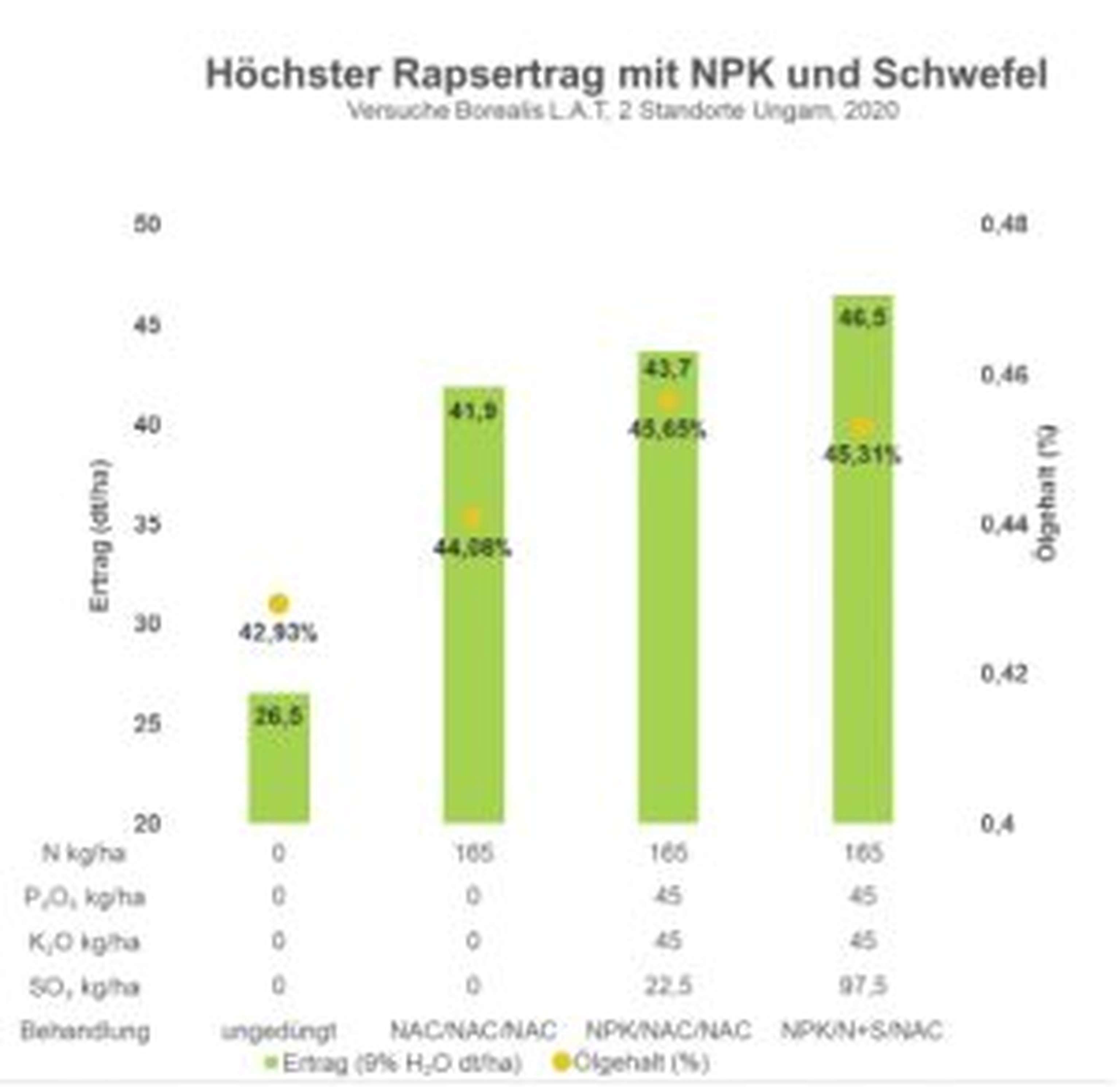 Effekte einer reinen Stickstoffdüngung, einer Herbstandüngung mit NPK und zusätzlich einer Startdüngung im Frühjahr mit Stickstoff und Schwefel.