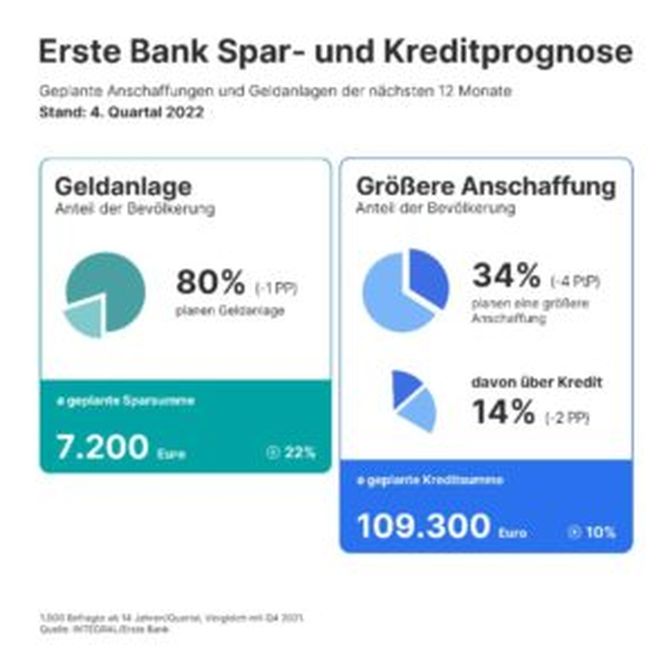 Der Anteil jener die über Kredit investieren wollen ist rückläufig.